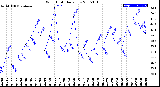 Milwaukee Weather Wind Chill<br>Daily Low