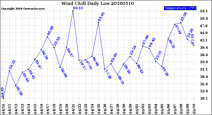 Milwaukee Weather Wind Chill<br>Daily Low