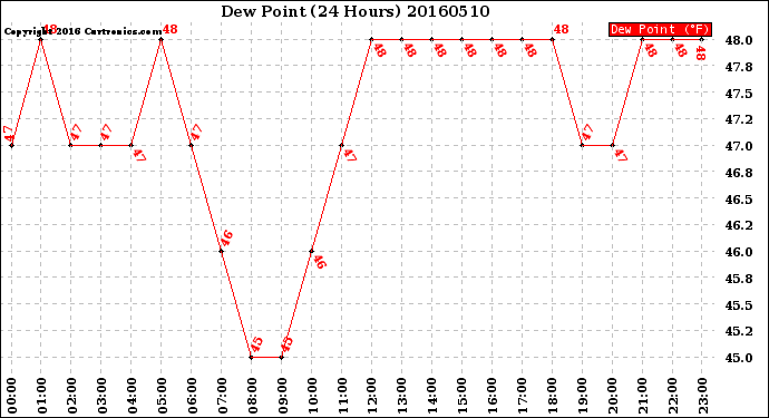 Milwaukee Weather Dew Point<br>(24 Hours)