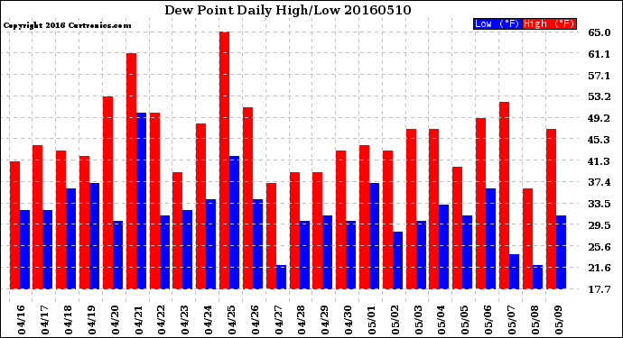 Milwaukee Weather Dew Point<br>Daily High/Low