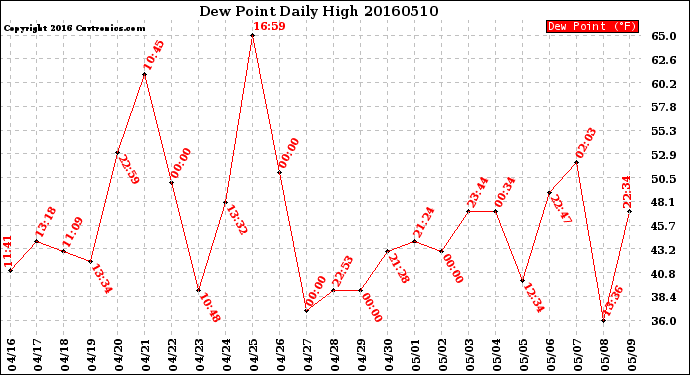 Milwaukee Weather Dew Point<br>Daily High