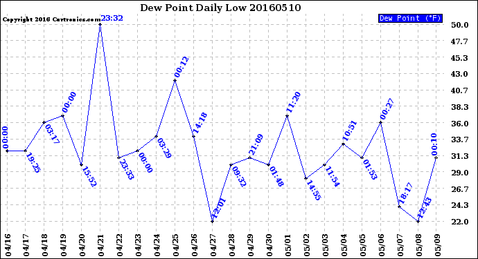 Milwaukee Weather Dew Point<br>Daily Low