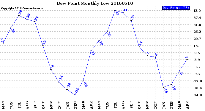 Milwaukee Weather Dew Point<br>Monthly Low