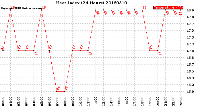 Milwaukee Weather Heat Index<br>(24 Hours)