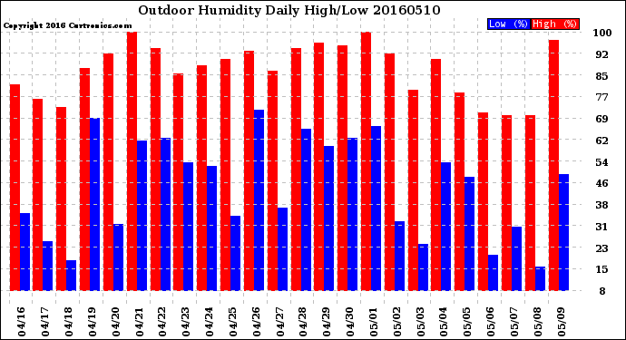 Milwaukee Weather Outdoor Humidity<br>Daily High/Low