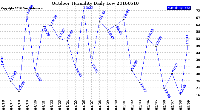 Milwaukee Weather Outdoor Humidity<br>Daily Low