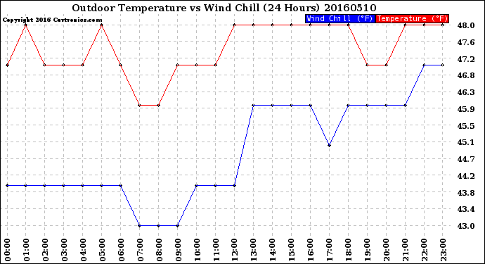 Milwaukee Weather Outdoor Temperature<br>vs Wind Chill<br>(24 Hours)