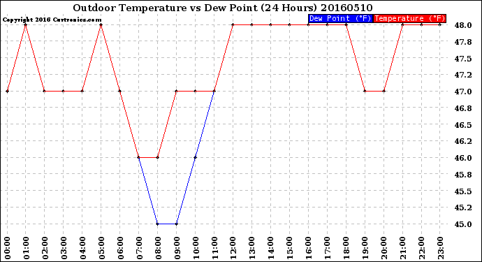 Milwaukee Weather Outdoor Temperature<br>vs Dew Point<br>(24 Hours)