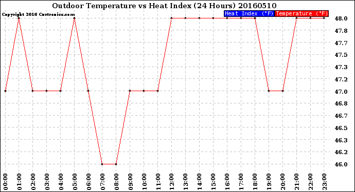 Milwaukee Weather Outdoor Temperature<br>vs Heat Index<br>(24 Hours)