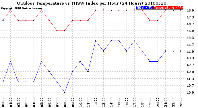 Milwaukee Weather Outdoor Temperature<br>vs THSW Index<br>per Hour<br>(24 Hours)