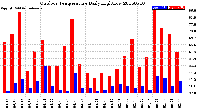 Milwaukee Weather Outdoor Temperature<br>Daily High/Low