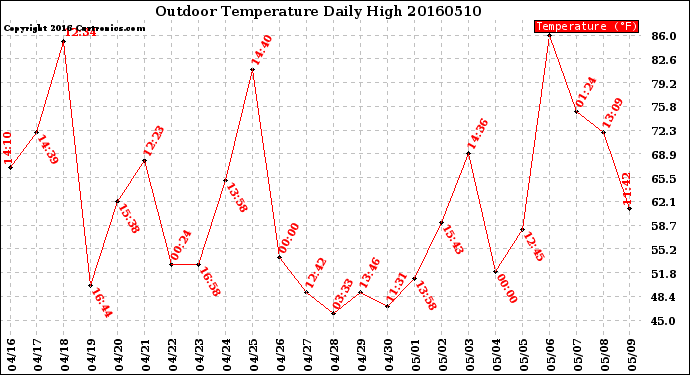 Milwaukee Weather Outdoor Temperature<br>Daily High