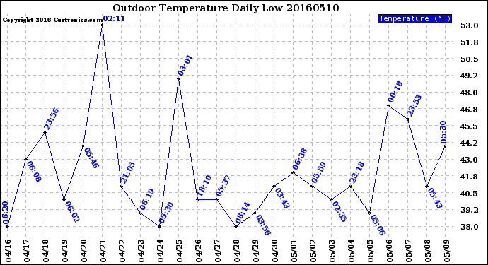 Milwaukee Weather Outdoor Temperature<br>Daily Low