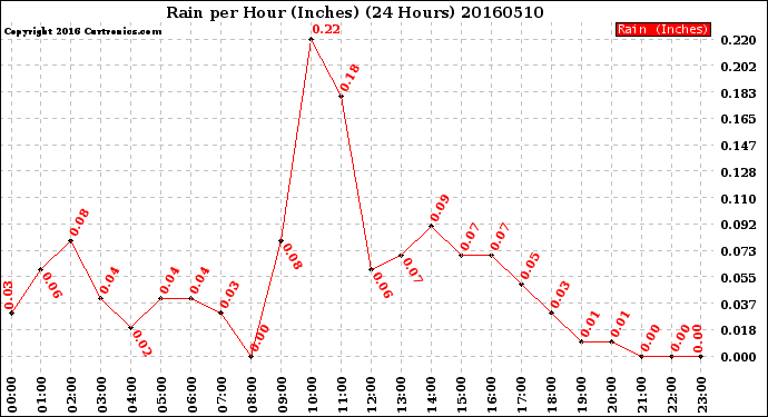 Milwaukee Weather Rain<br>per Hour<br>(Inches)<br>(24 Hours)