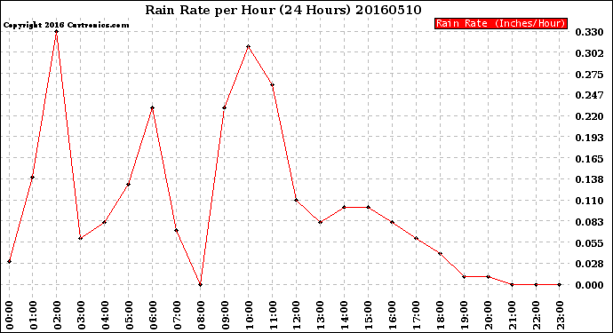 Milwaukee Weather Rain Rate<br>per Hour<br>(24 Hours)