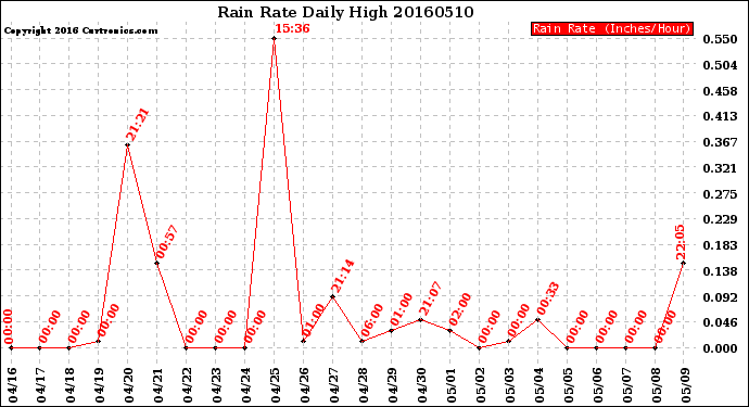 Milwaukee Weather Rain Rate<br>Daily High