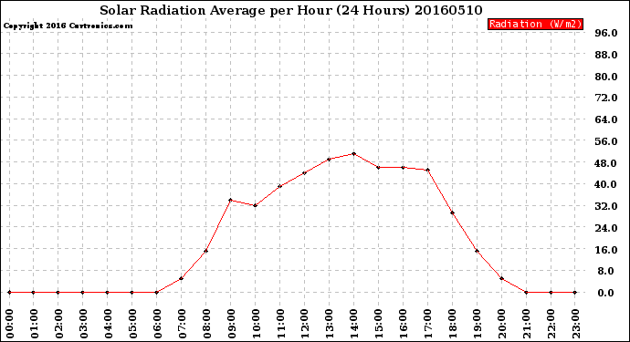 Milwaukee Weather Solar Radiation Average<br>per Hour<br>(24 Hours)