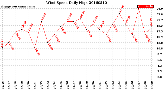 Milwaukee Weather Wind Speed<br>Daily High