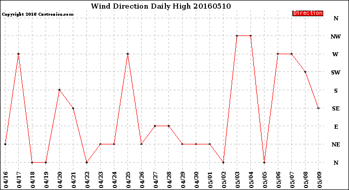 Milwaukee Weather Wind Direction<br>Daily High