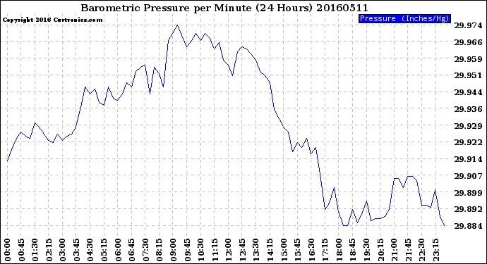 Milwaukee Weather Barometric Pressure<br>per Minute<br>(24 Hours)