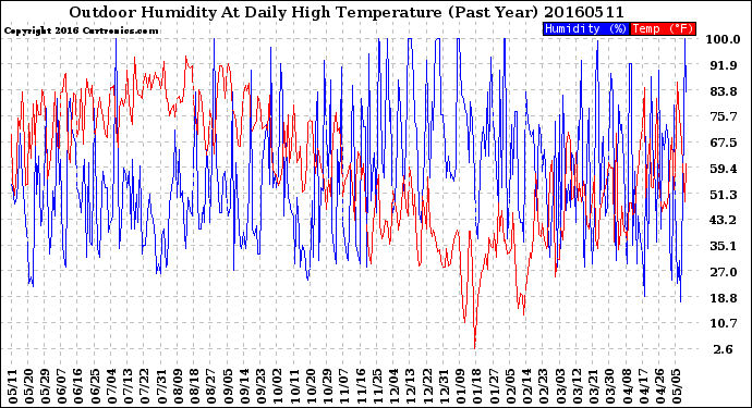 Milwaukee Weather Outdoor Humidity<br>At Daily High<br>Temperature<br>(Past Year)