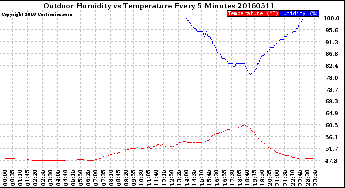 Milwaukee Weather Outdoor Humidity<br>vs Temperature<br>Every 5 Minutes