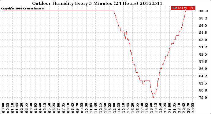 Milwaukee Weather Outdoor Humidity<br>Every 5 Minutes<br>(24 Hours)