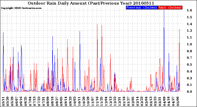 Milwaukee Weather Outdoor Rain<br>Daily Amount<br>(Past/Previous Year)