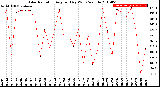 Milwaukee Weather Solar Radiation<br>Avg per Day W/m2/minute