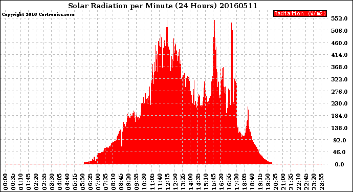 Milwaukee Weather Solar Radiation<br>per Minute<br>(24 Hours)