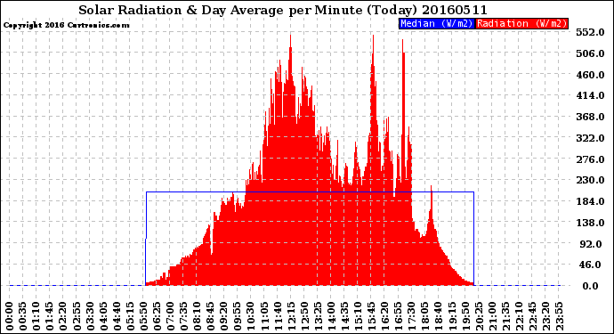 Milwaukee Weather Solar Radiation<br>& Day Average<br>per Minute<br>(Today)