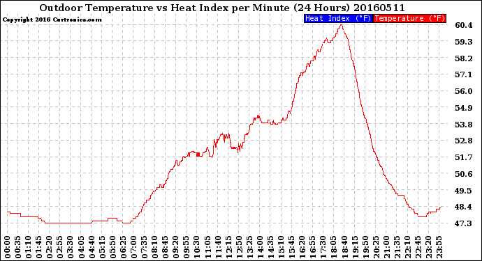 Milwaukee Weather Outdoor Temperature<br>vs Heat Index<br>per Minute<br>(24 Hours)