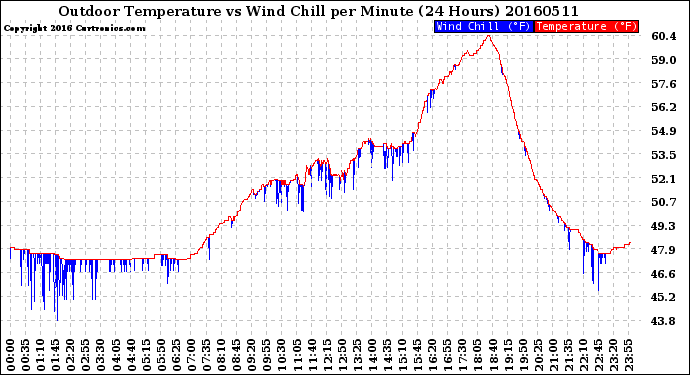 Milwaukee Weather Outdoor Temperature<br>vs Wind Chill<br>per Minute<br>(24 Hours)