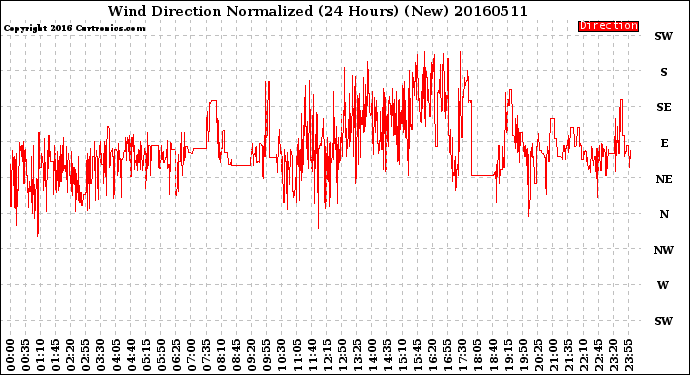 Milwaukee Weather Wind Direction<br>Normalized<br>(24 Hours) (New)