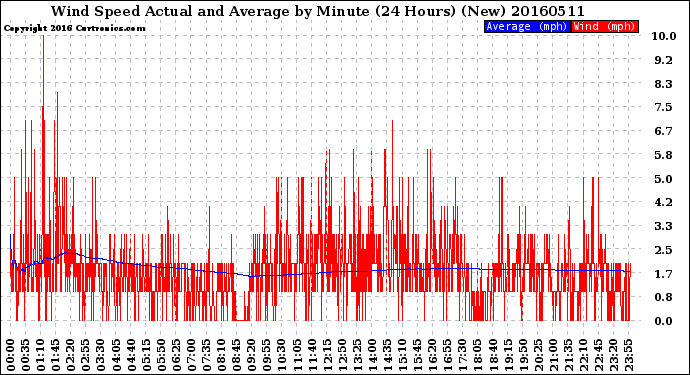 Milwaukee Weather Wind Speed<br>Actual and Average<br>by Minute<br>(24 Hours) (New)