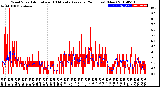 Milwaukee Weather Wind Speed<br>Actual and 10 Minute<br>Average<br>(24 Hours) (New)