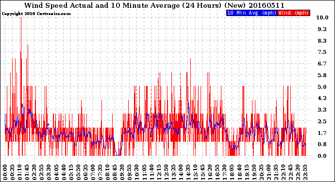 Milwaukee Weather Wind Speed<br>Actual and 10 Minute<br>Average<br>(24 Hours) (New)