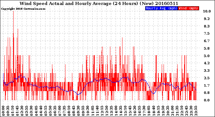 Milwaukee Weather Wind Speed<br>Actual and Hourly<br>Average<br>(24 Hours) (New)