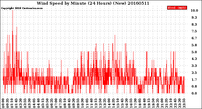 Milwaukee Weather Wind Speed<br>by Minute<br>(24 Hours) (New)