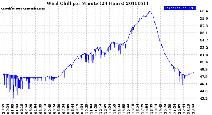 Milwaukee Weather Wind Chill<br>per Minute<br>(24 Hours)