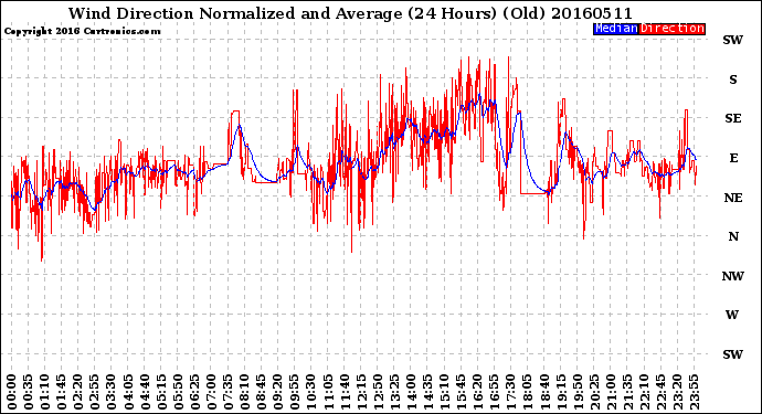 Milwaukee Weather Wind Direction<br>Normalized and Average<br>(24 Hours) (Old)