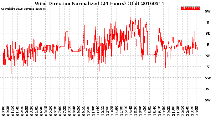 Milwaukee Weather Wind Direction<br>Normalized<br>(24 Hours) (Old)