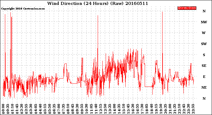 Milwaukee Weather Wind Direction<br>(24 Hours) (Raw)