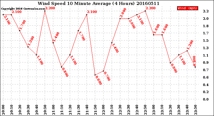 Milwaukee Weather Wind Speed<br>10 Minute Average<br>(4 Hours)