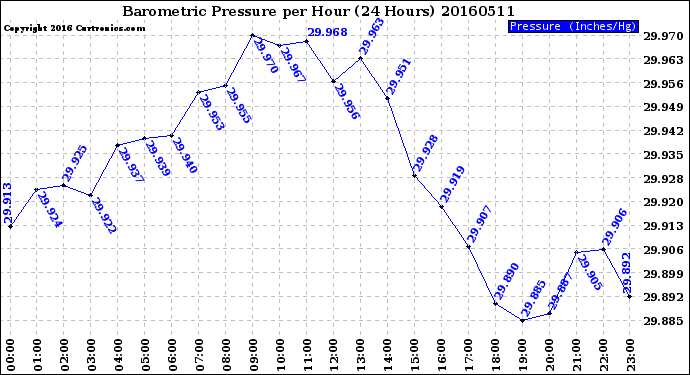 Milwaukee Weather Barometric Pressure<br>per Hour<br>(24 Hours)