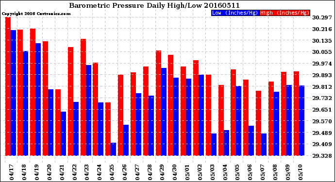 Milwaukee Weather Barometric Pressure<br>Daily High/Low