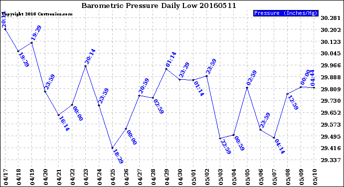 Milwaukee Weather Barometric Pressure<br>Daily Low