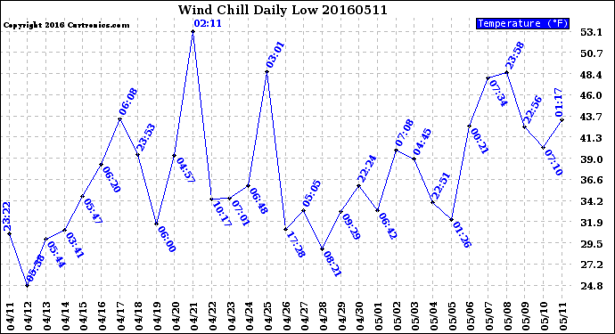 Milwaukee Weather Wind Chill<br>Daily Low