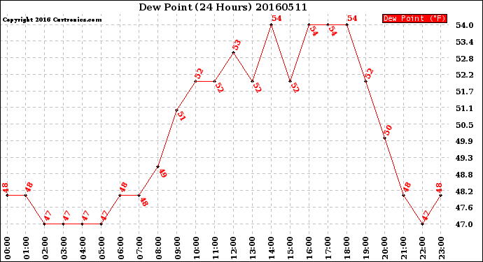 Milwaukee Weather Dew Point<br>(24 Hours)