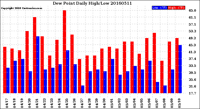 Milwaukee Weather Dew Point<br>Daily High/Low